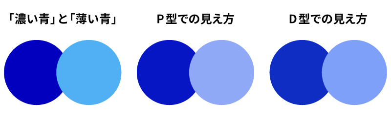 明るさや鮮やかさで差をつける