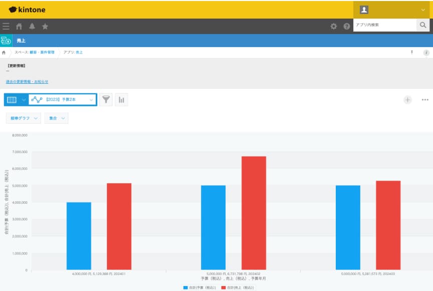 入力したデータを基に、自動で作成されたグラフ